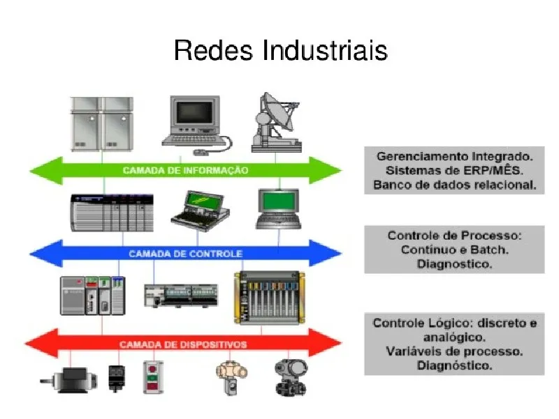 Automação redes industriais
