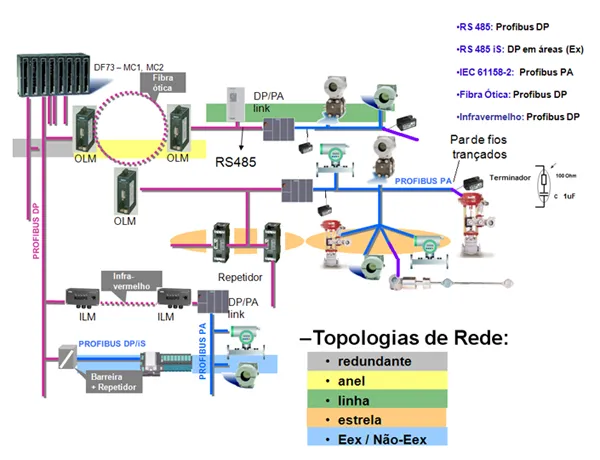 Redes Industriais